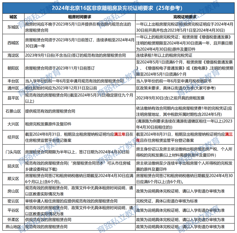 非京籍租房入學(xué)要求