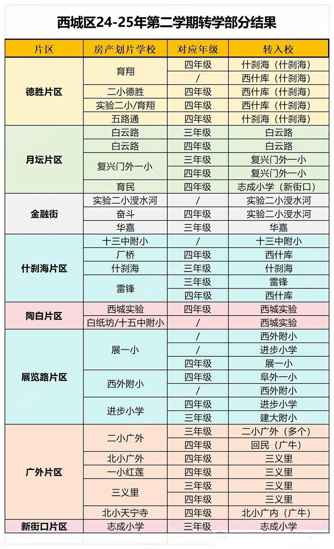 北京西城區(qū)小學(xué)轉(zhuǎn)學(xué)結(jié)果