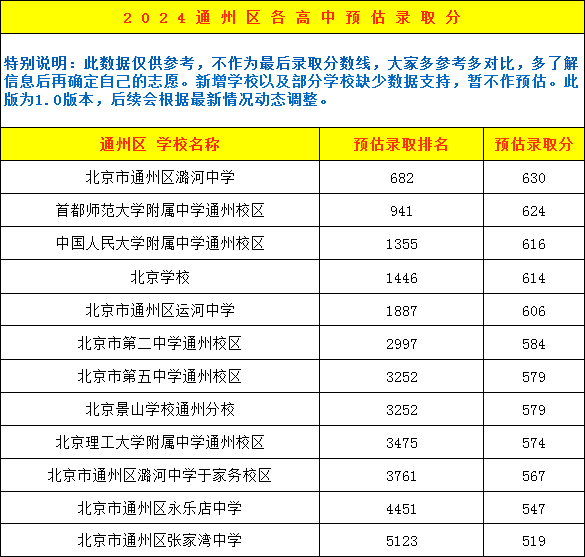 通州區(qū)高中錄取分?jǐn)?shù)線