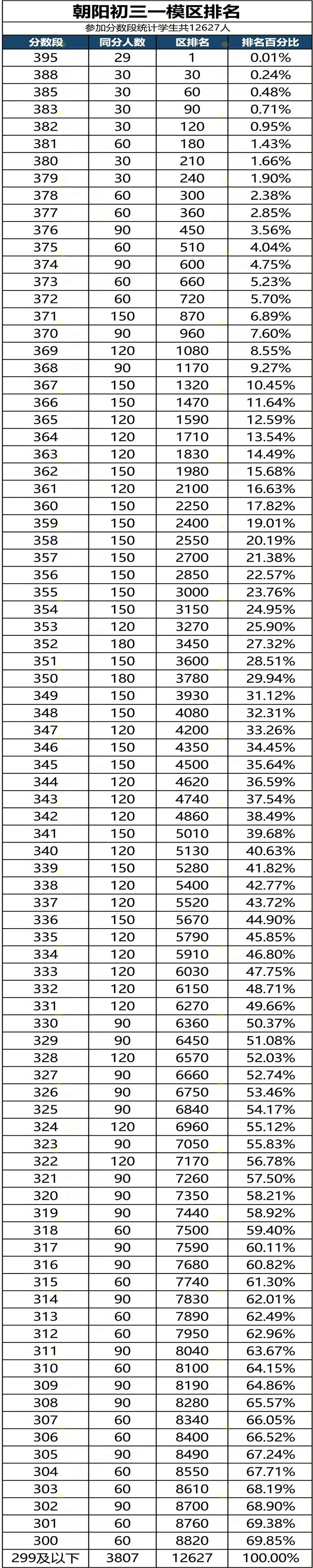 朝陽區(qū)初三期末考區(qū)排