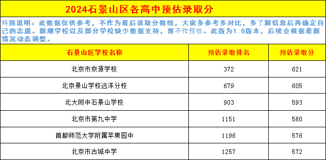石景山高中錄取分?jǐn)?shù)線