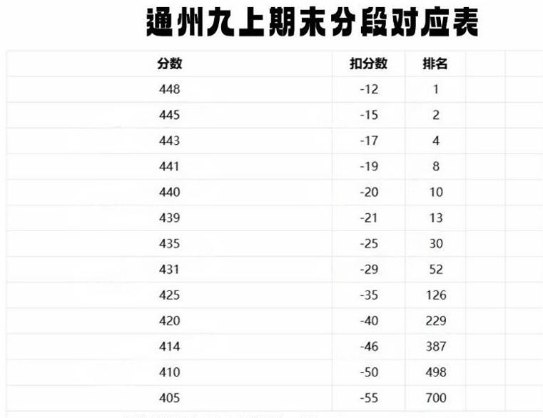 通州區(qū)初三第一學(xué)期期末區(qū)排名