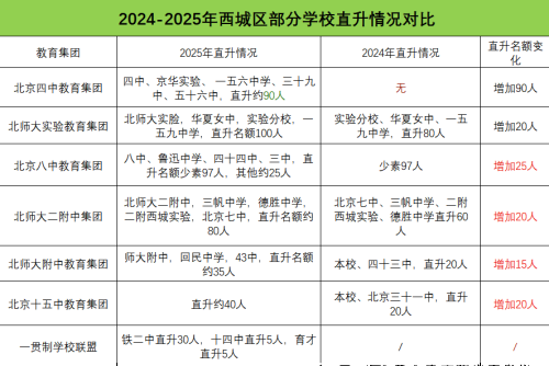 西城區(qū)直升情況