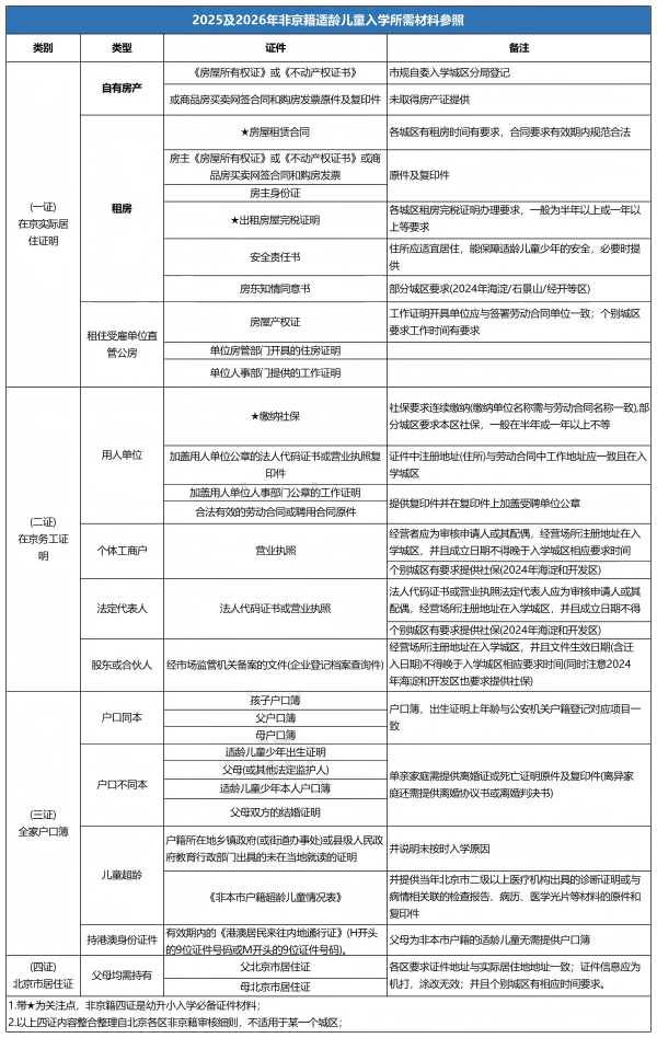 非京籍四證匯總