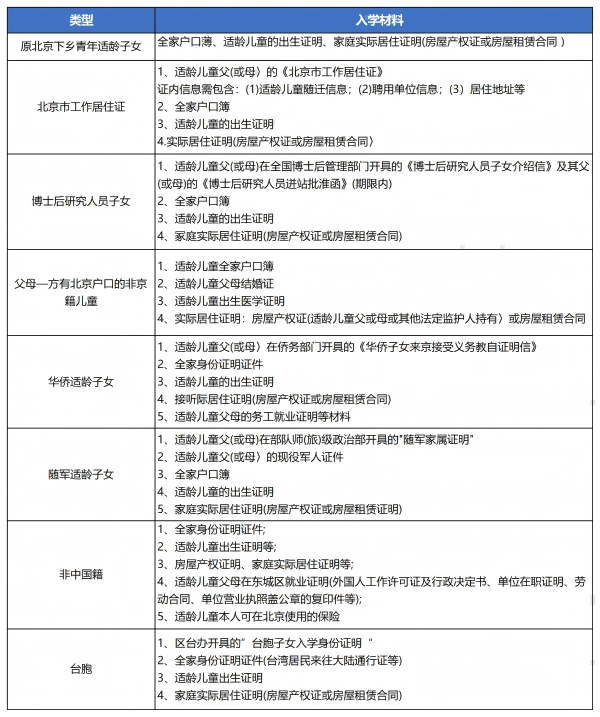 按京籍對待入學(xué)材料