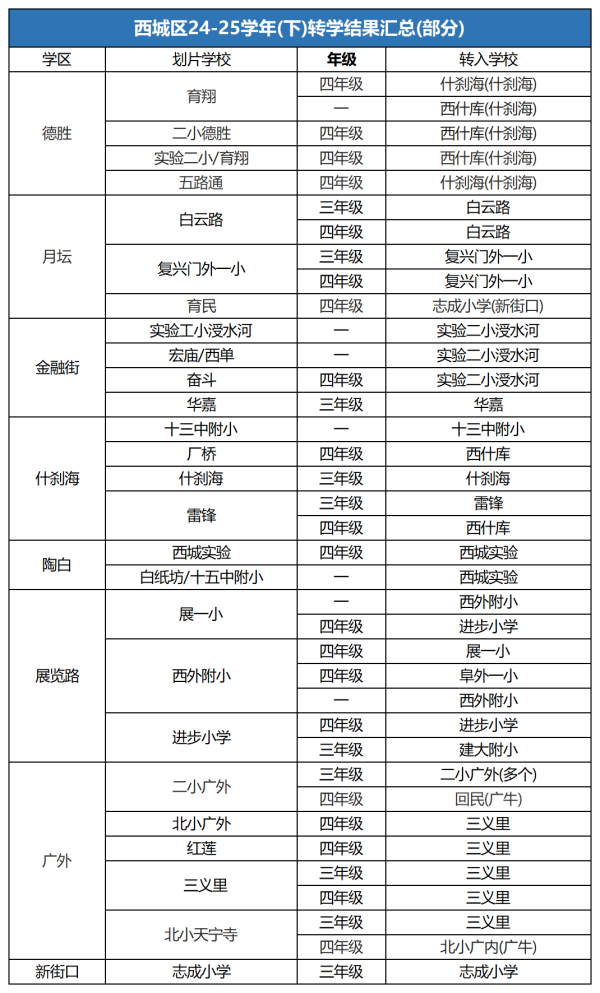 西城區(qū)小學轉學