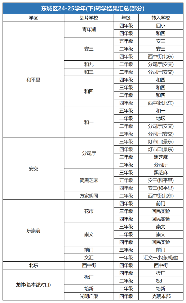 東城區(qū)小學轉學