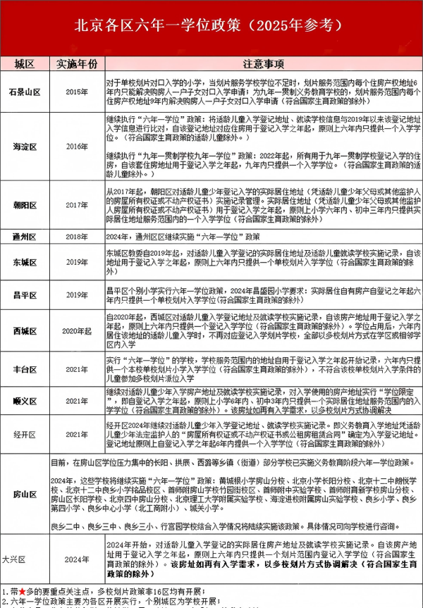 北京幼升小六年一學位政策