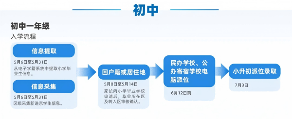 北京初中入學(xué)流程