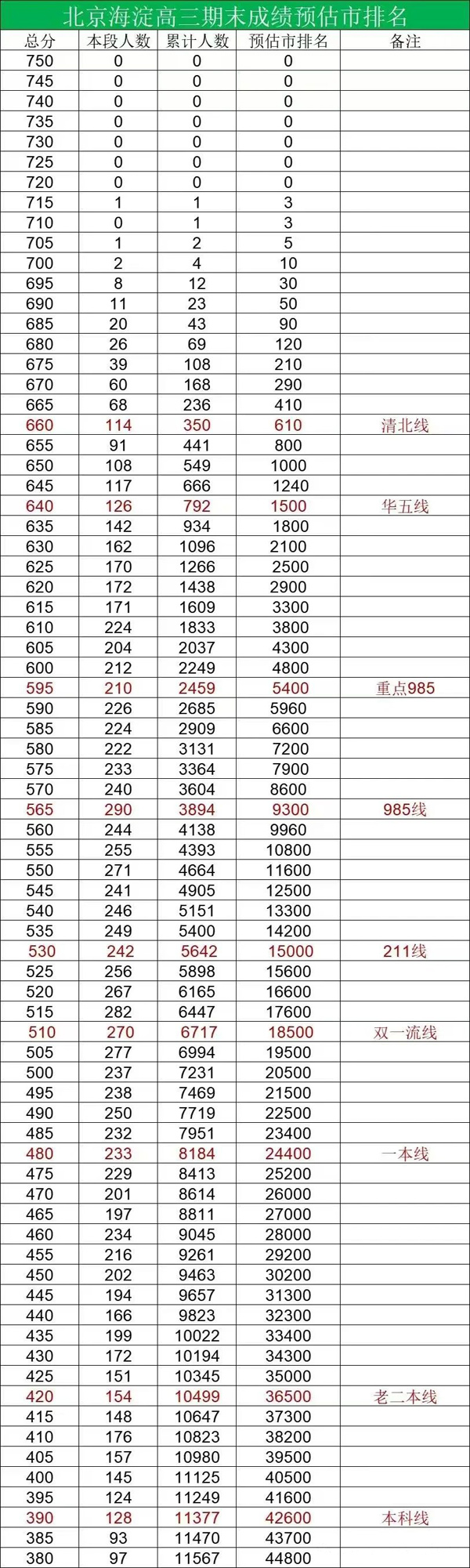 海淀區(qū)高三期末區(qū)排