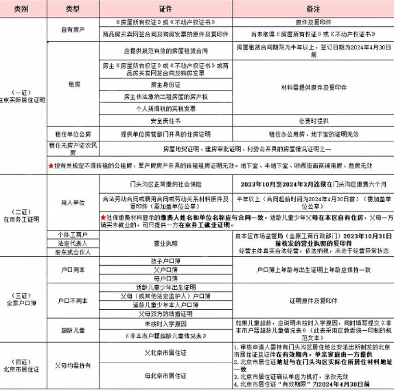 2025年幼升小門頭溝區(qū)非京籍四證入學材料清單及詳細要求
