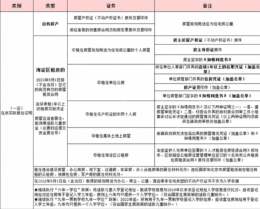2025年幼升小海淀區(qū)非京籍四證入學(xué)材料清單及詳細(xì)要求