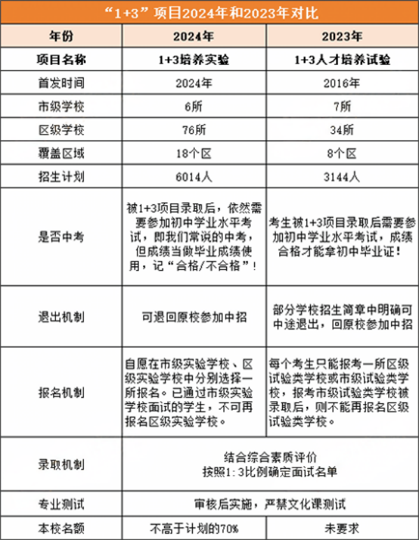 北京1+3項(xiàng)目變化