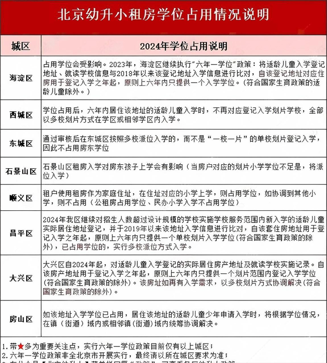 北京租房占用學(xué)位