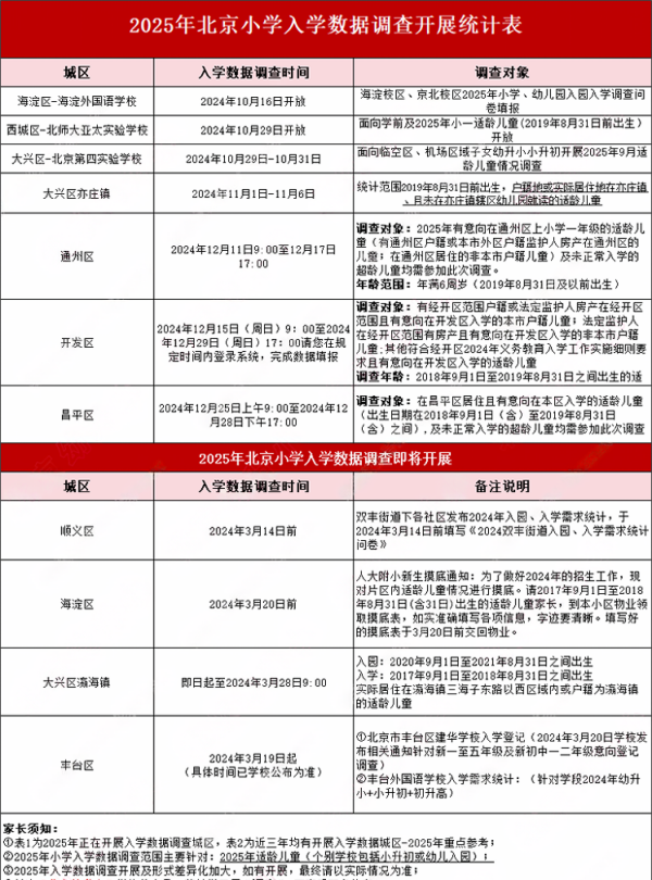 北京小學(xué)入學(xué)數(shù)據(jù)調(diào)查表
