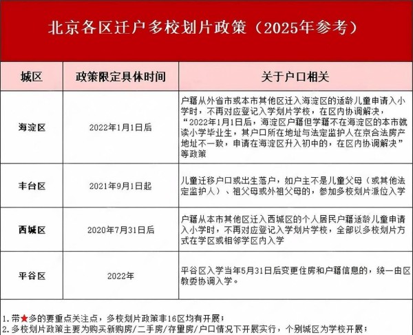 北京小學(xué)多校劃片政策