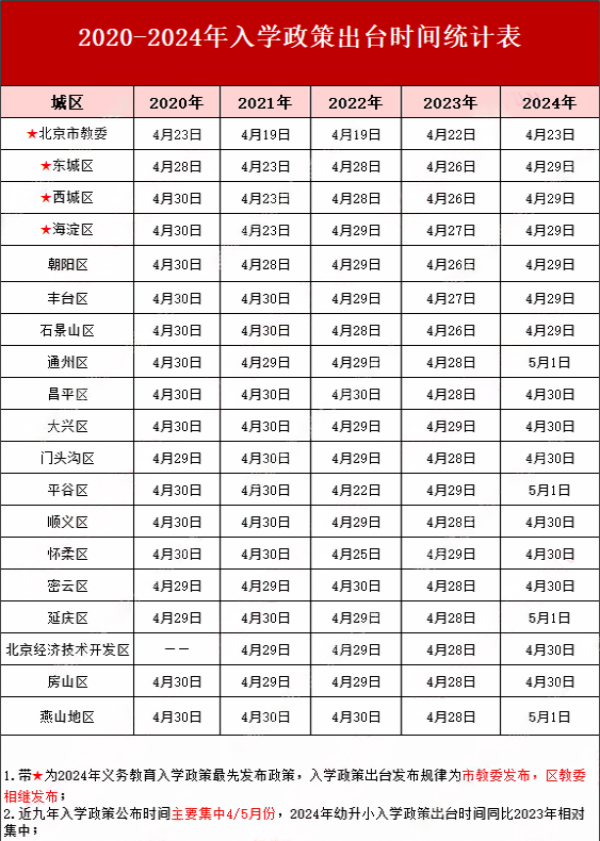 北京小學(xué)入學(xué)政策發(fā)布時(shí)間