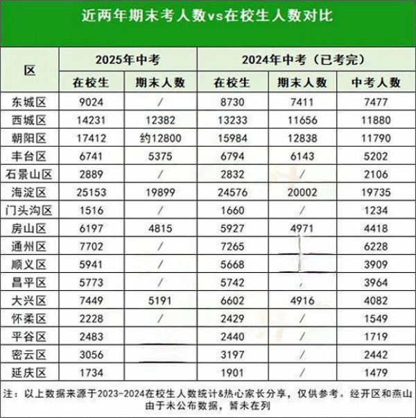 北京期末考人數(shù)