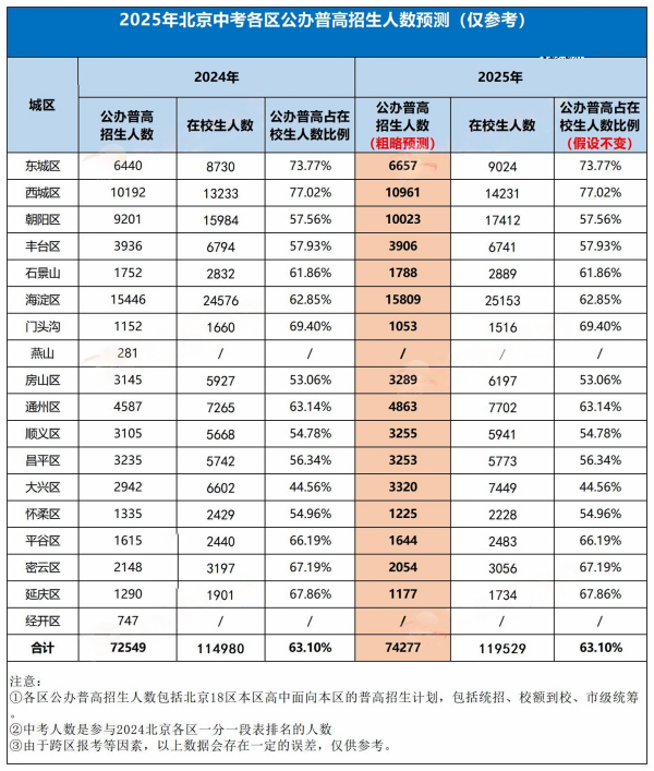 北京中考招生規(guī)模預(yù)測(cè)