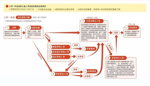 西城區(qū)京籍入學(xué)流程