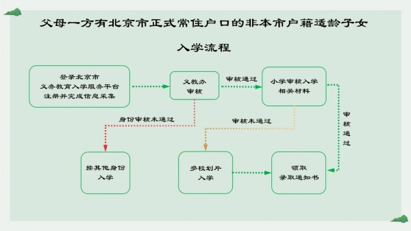東城區(qū)按京籍對待入學(xué)流程