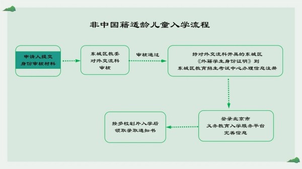 東城區(qū)按京籍對待入學(xué)流程