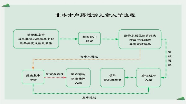 東城區(qū)非京籍對待入學(xué)流程