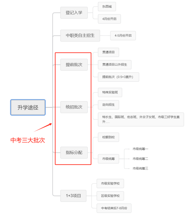 北京中考升學(xué)途徑