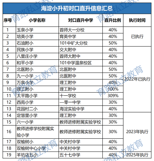 北京海淀區(qū)小升初對口直升