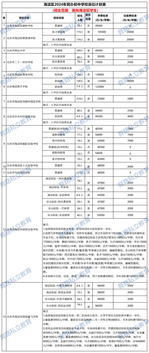 海淀區(qū)小升初學校