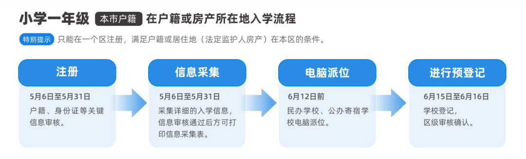 京籍入學(xué)報名審核流程