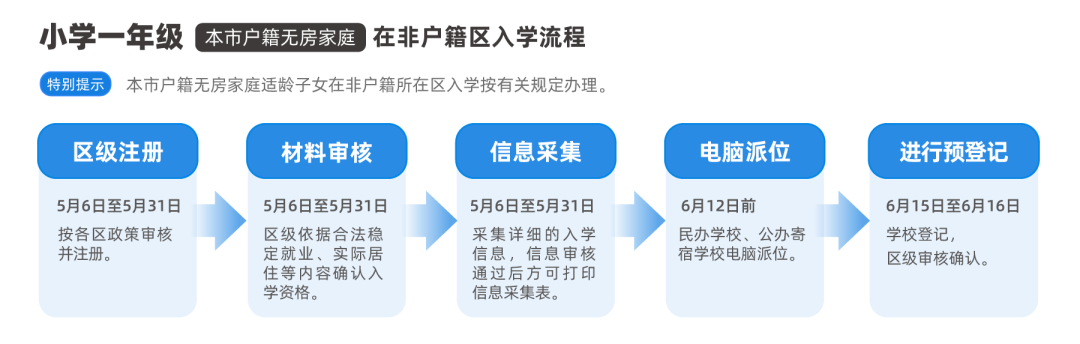 京籍入學(xué)報名審核流程