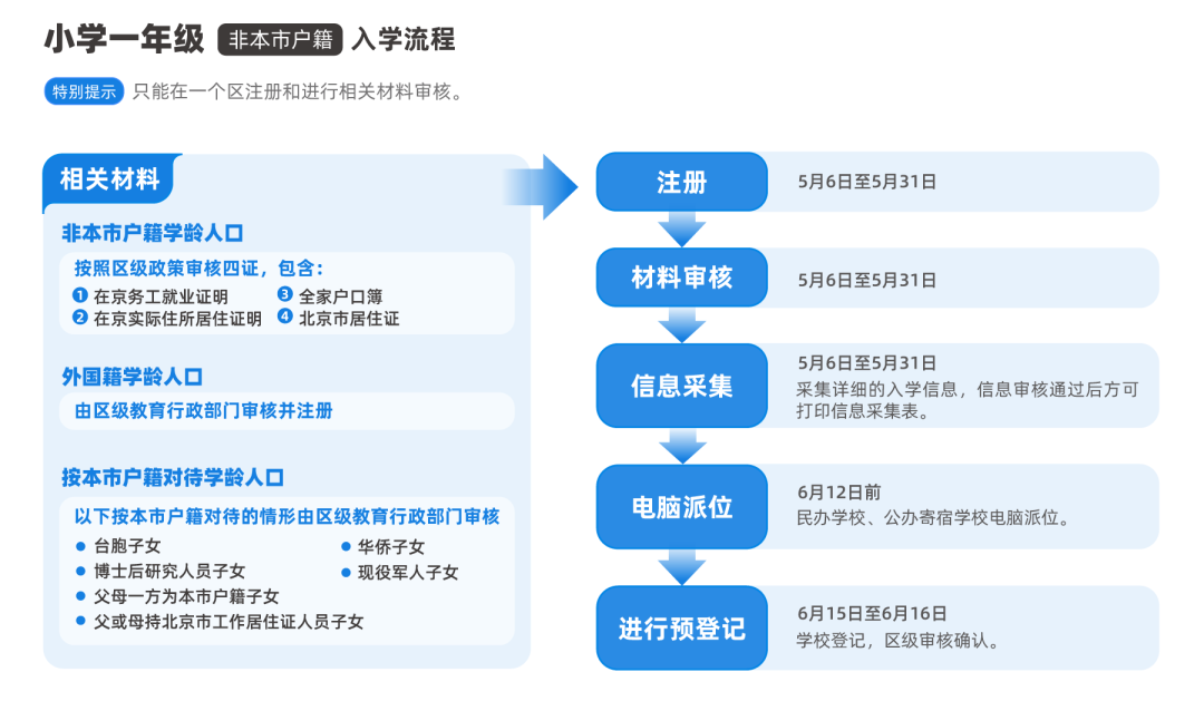 非京籍入學(xué)報名審核流程