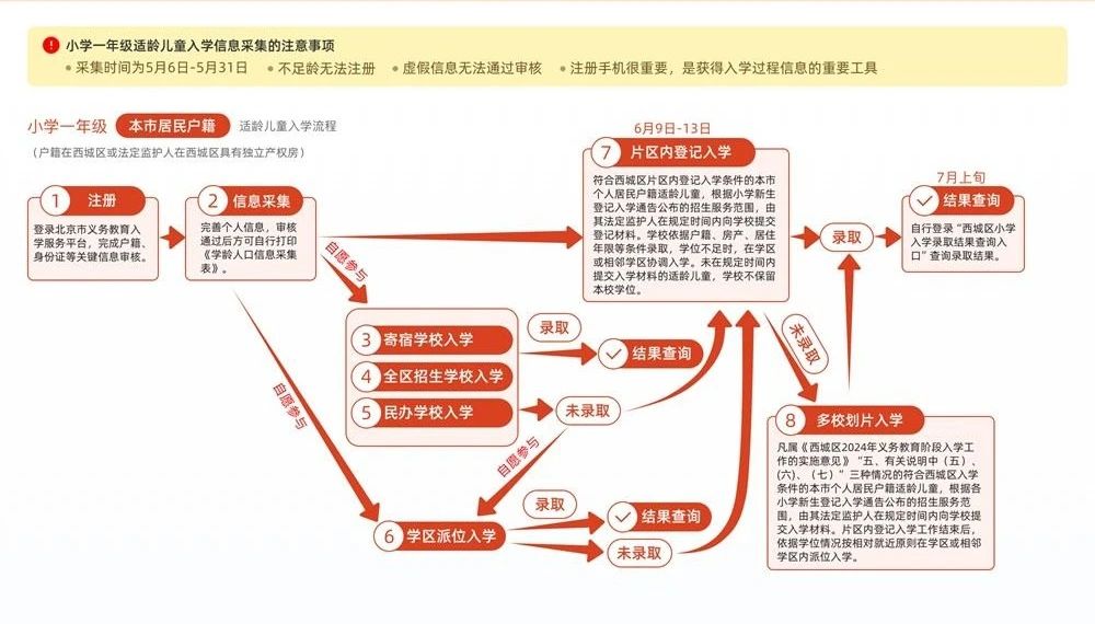 西城京籍入學(xué)流程