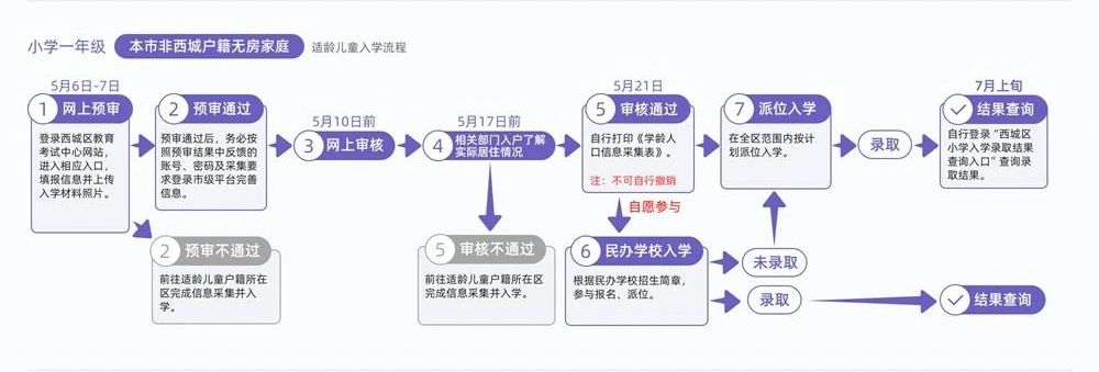 無房京籍租房入學(xué)西城區(qū)
