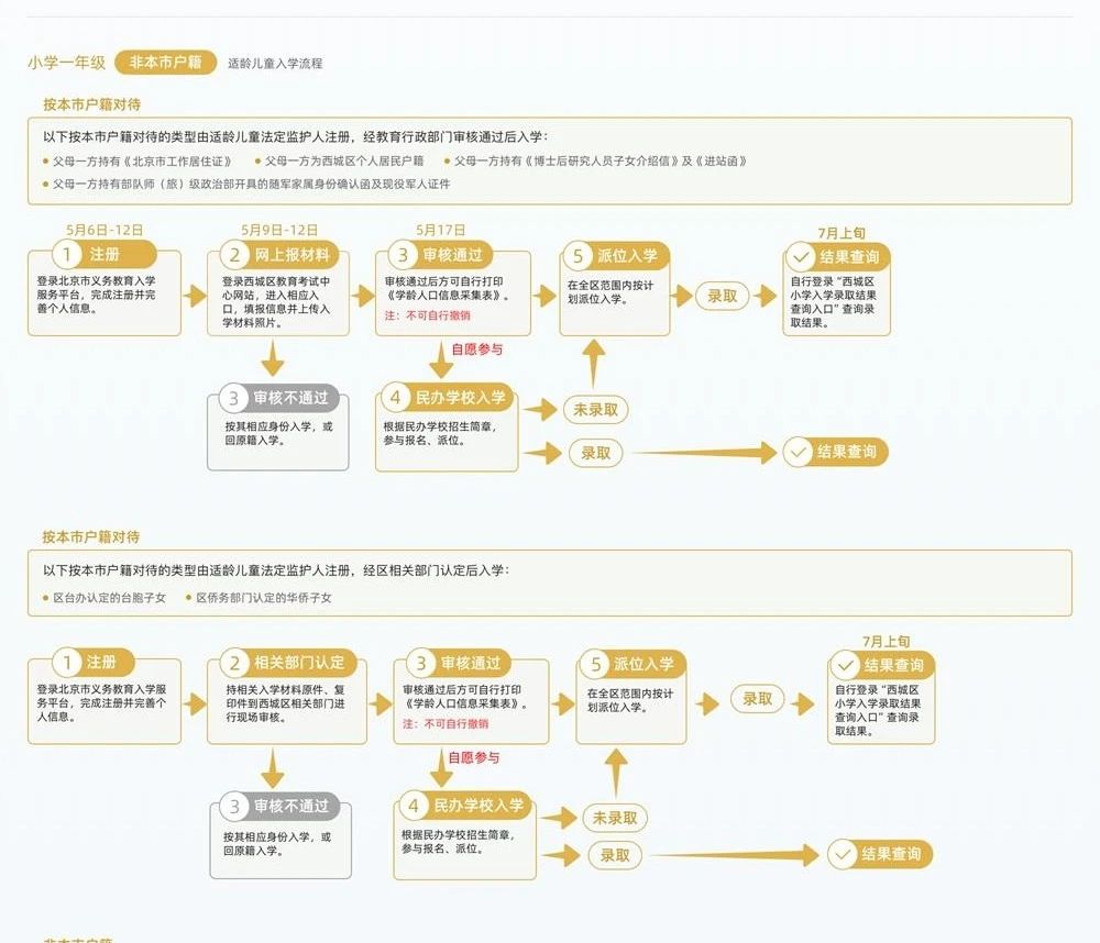 按京籍對待入學(xué)流程