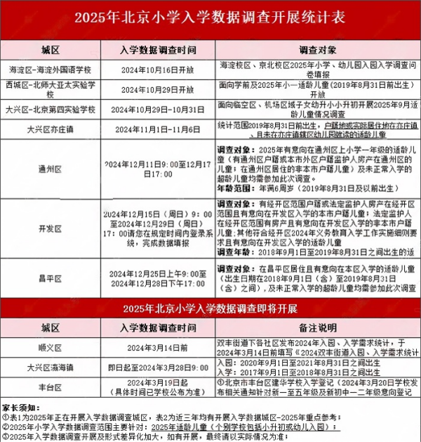 北京小學(xué)入學(xué)數(shù)據(jù)調(diào)查