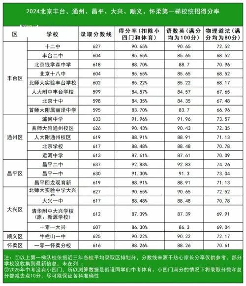 豐臺(tái)區(qū)高中錄取分?jǐn)?shù)線