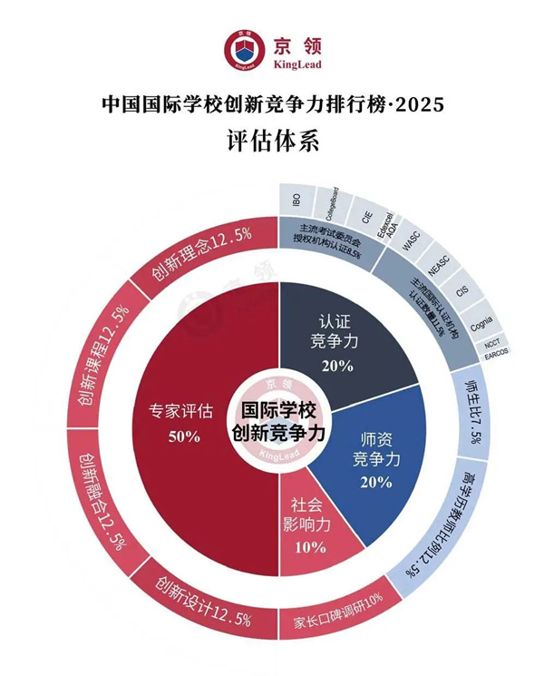 中國國際學(xué)校創(chuàng)新競爭力排行榜