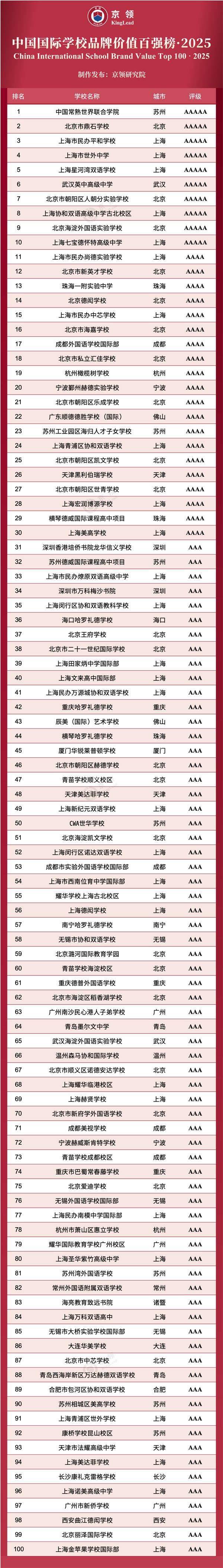 京領(lǐng)中國(guó)國(guó)際學(xué)校品牌價(jià)值百?gòu)?qiáng)榜