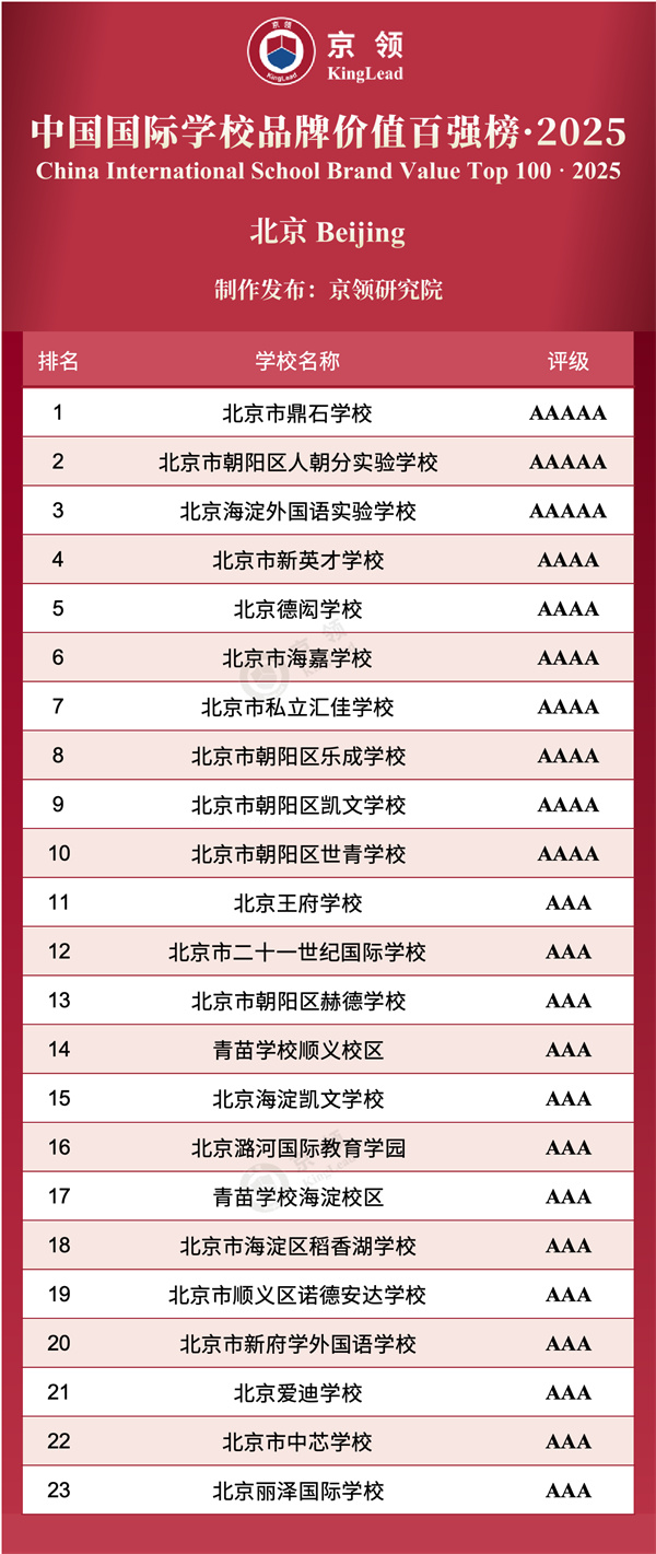 京領(lǐng)中國(guó)國(guó)際學(xué)校品牌價(jià)值百?gòu)?qiáng)榜