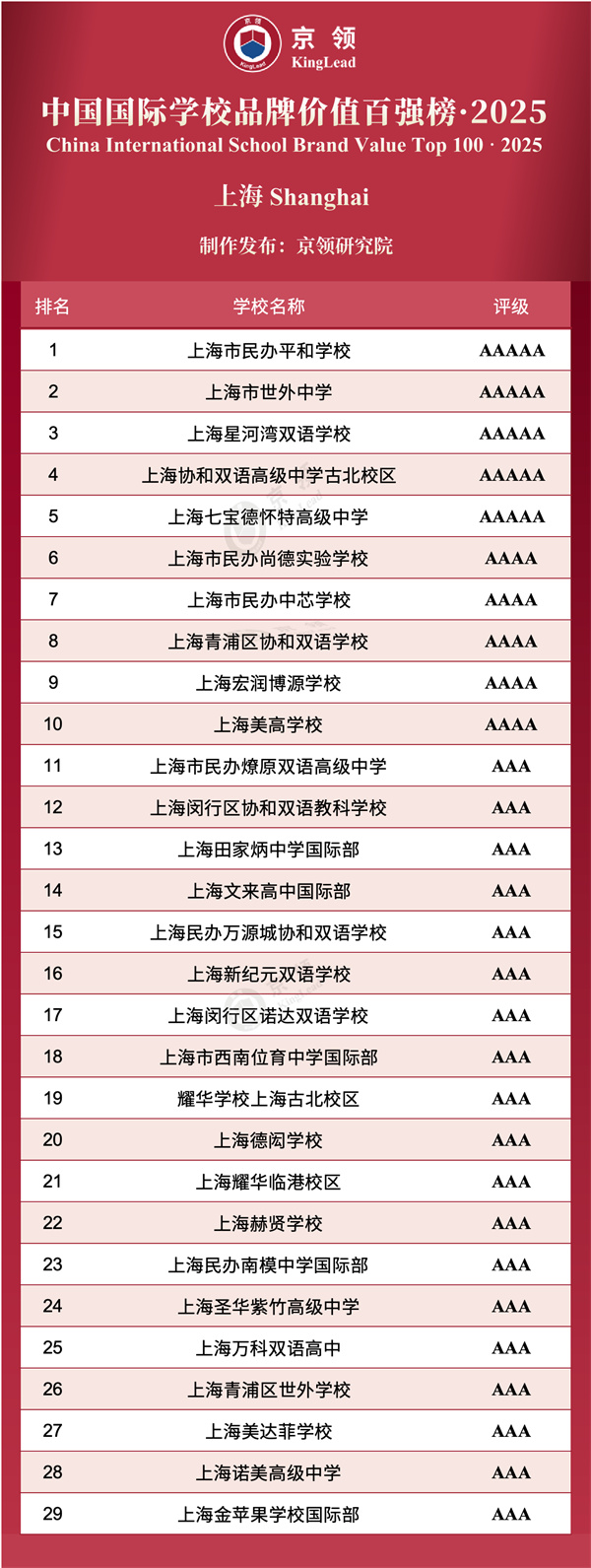 京領(lǐng)中國(guó)國(guó)際學(xué)校品牌價(jià)值百?gòu)?qiáng)榜