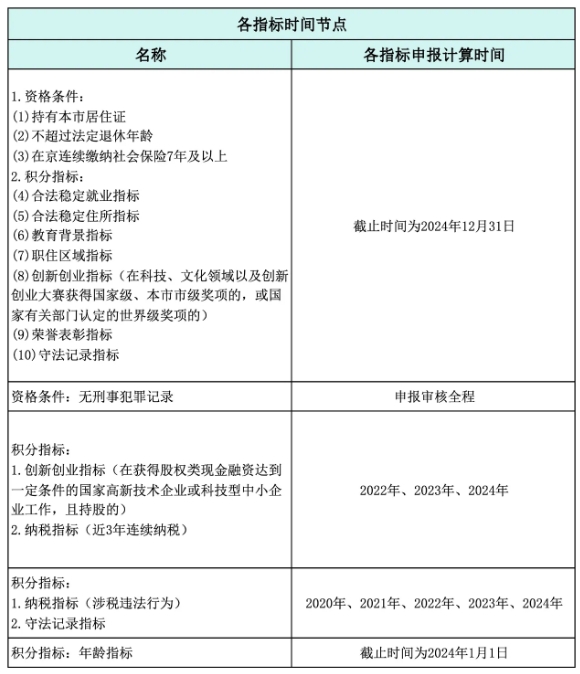 指標(biāo)時(shí)間節(jié)點(diǎn)