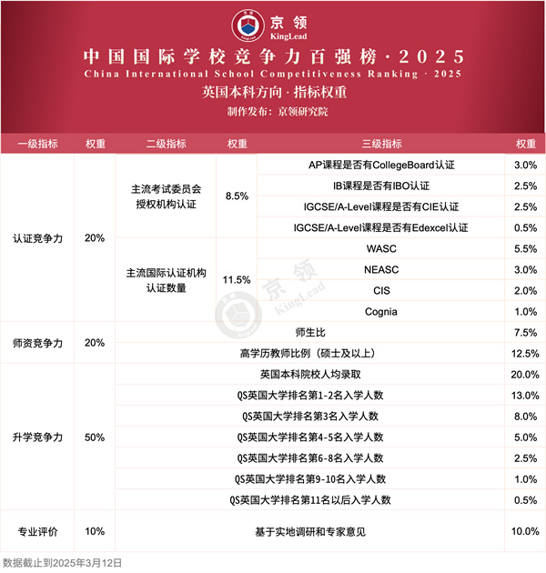 英國本科方向100強國際學(xué)校