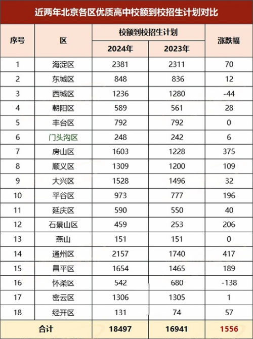 北京中考校額到校