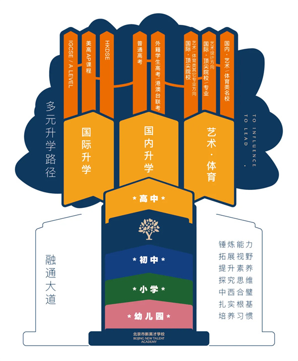 北京市新英才學(xué)校錄取