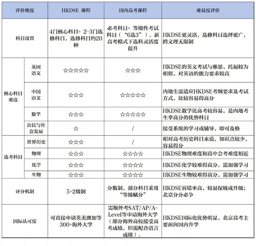 北京市新英才學校HKDSE課程