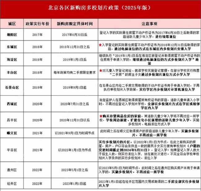 北京多校劃片政策