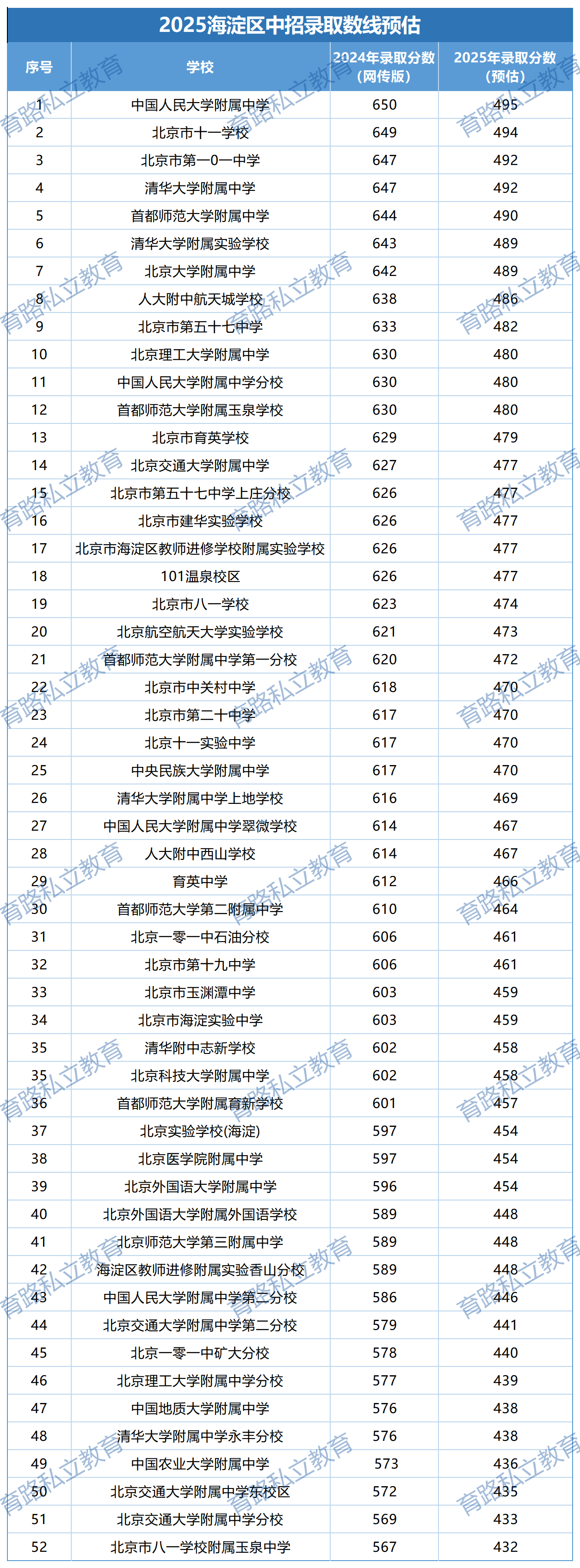 海淀區(qū)分數(shù)預(yù)估