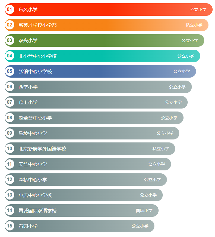 一類二類小學(xué)名單